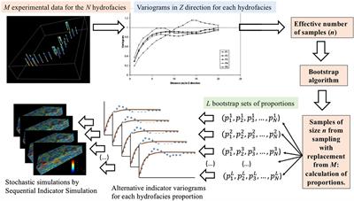 Stochastic Simulation of the Spatial Heterogeneity of Deltaic Hydrofacies Accounting for the Uncertainty of Facies Proportions